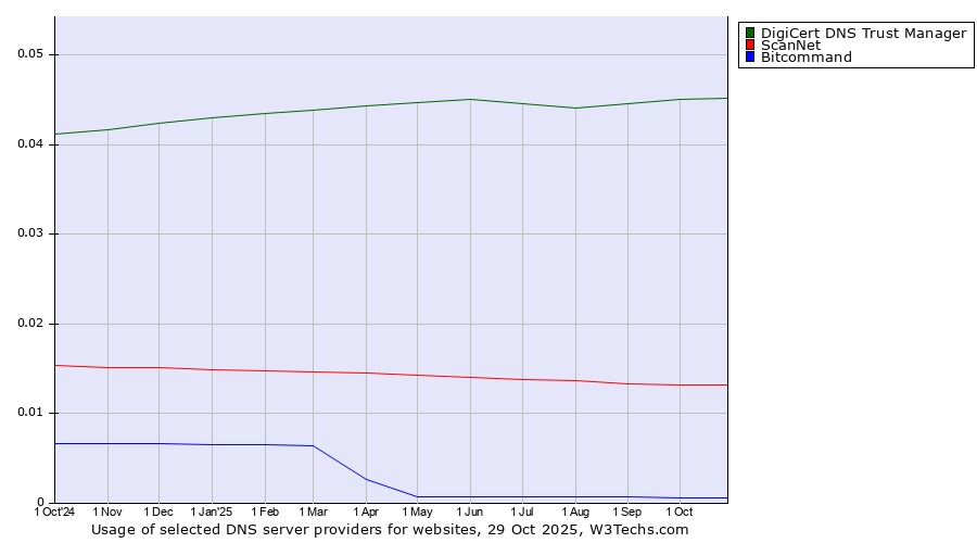 Historical trends in the usage of DigiCert DNS Trust Manager vs. ScanNet vs. Bitcommand