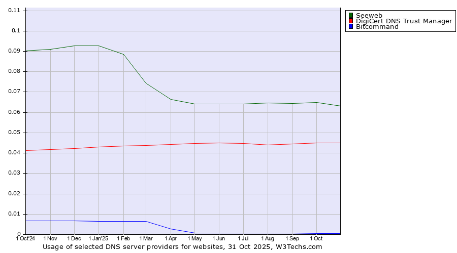 Historical trends in the usage of Seeweb vs. DigiCert DNS Trust Manager vs. Bitcommand