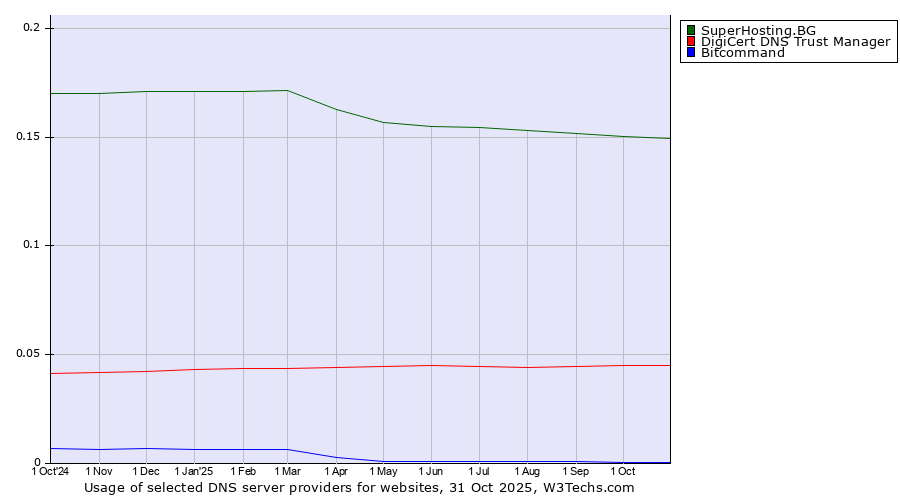 Historical trends in the usage of SuperHosting.BG vs. DigiCert DNS Trust Manager vs. Bitcommand