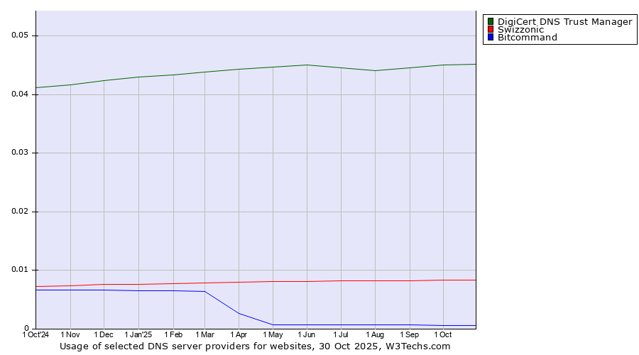 Historical trends in the usage of DigiCert DNS Trust Manager vs. Swizzonic vs. Bitcommand