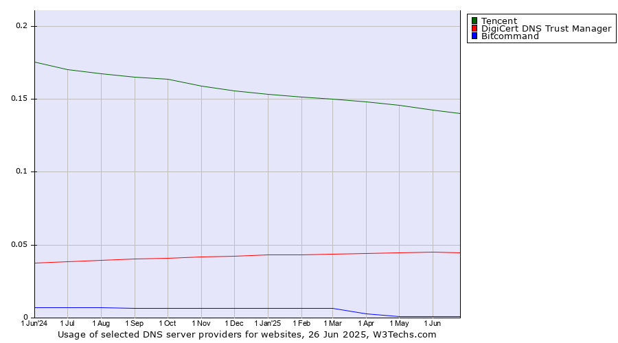 Historical trends in the usage of Tencent vs. DigiCert DNS Trust Manager vs. Bitcommand
