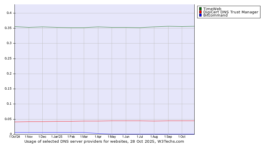 Historical trends in the usage of TimeWeb vs. DigiCert DNS Trust Manager vs. Bitcommand