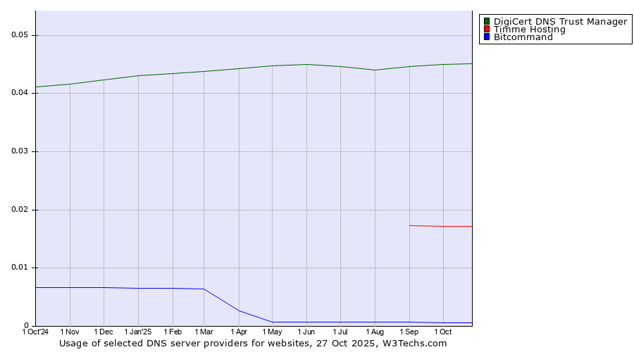 Historical trends in the usage of DigiCert DNS Trust Manager vs. Timme Hosting vs. Bitcommand