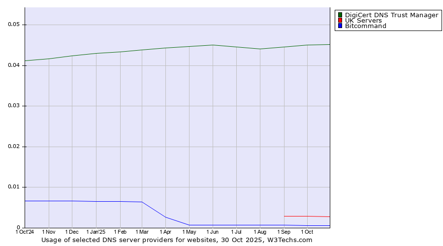 Historical trends in the usage of DigiCert DNS Trust Manager vs. UK Servers vs. Bitcommand