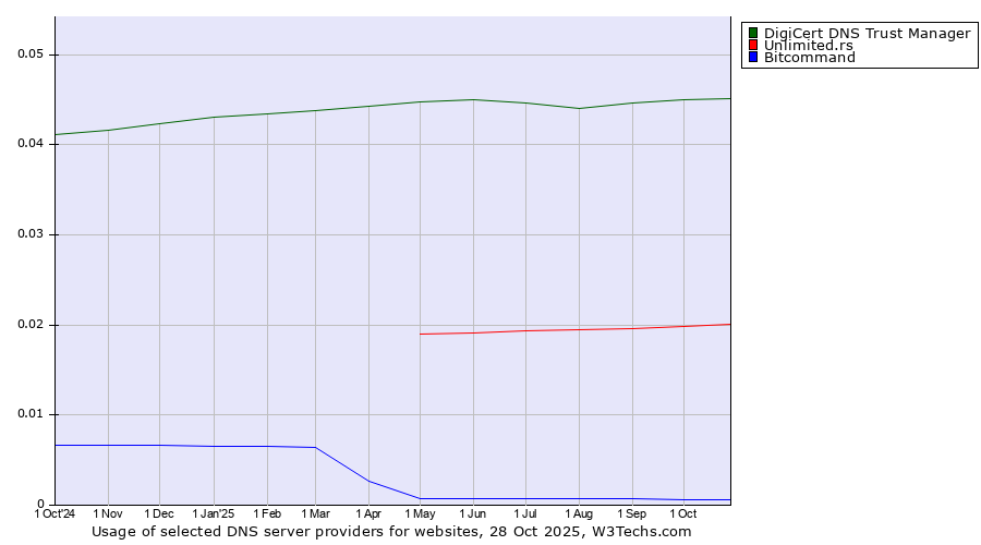 Historical trends in the usage of DigiCert DNS Trust Manager vs. Unlimited.rs vs. Bitcommand