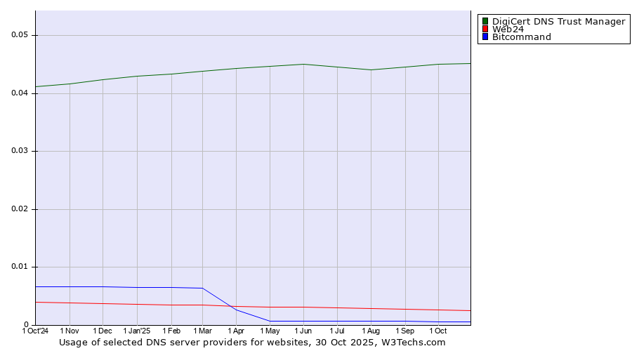 Historical trends in the usage of DigiCert DNS Trust Manager vs. Web24 vs. Bitcommand