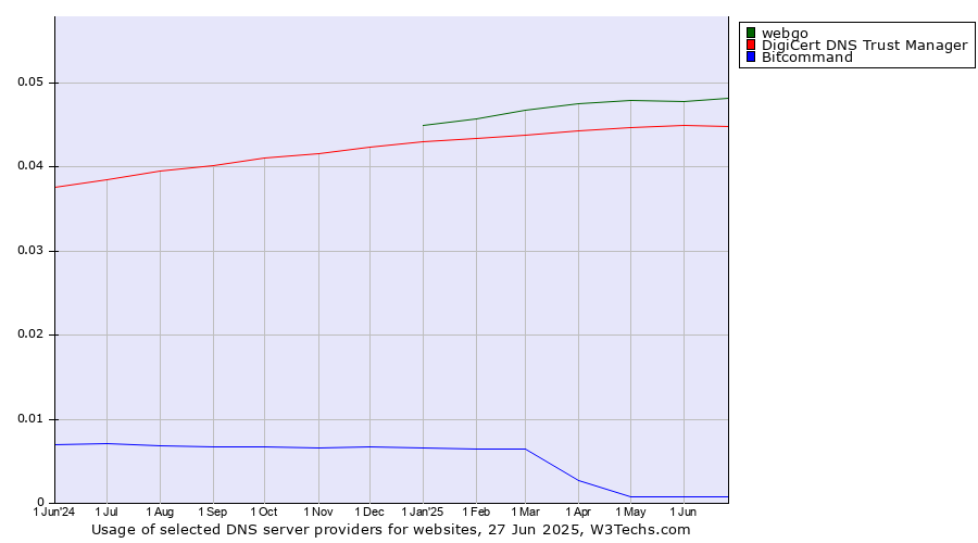 Historical trends in the usage of webgo vs. DigiCert DNS Trust Manager vs. Bitcommand