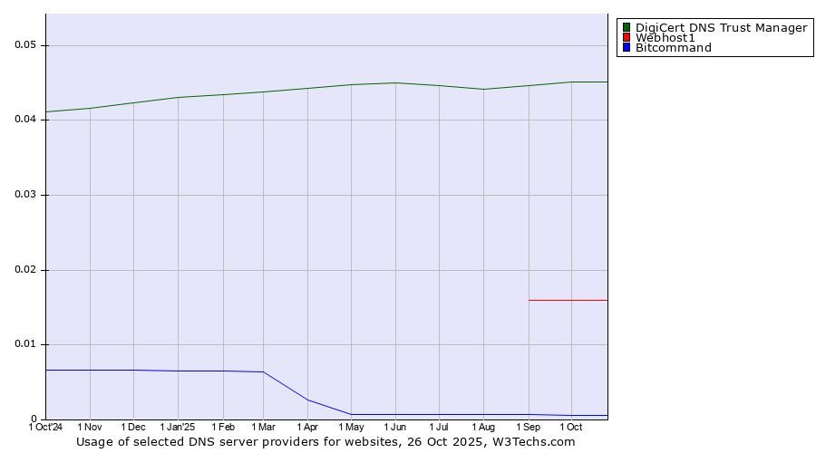 Historical trends in the usage of DigiCert DNS Trust Manager vs. Webhost1 vs. Bitcommand