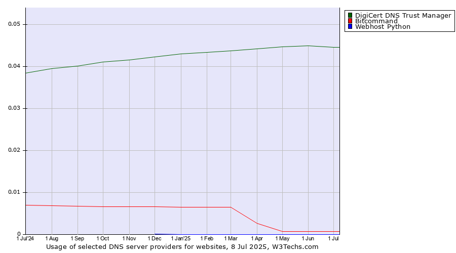 Historical trends in the usage of DigiCert DNS Trust Manager vs. Bitcommand vs. Webhost Python