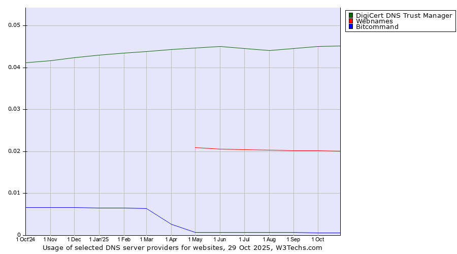 Historical trends in the usage of DigiCert DNS Trust Manager vs. Webnames vs. Bitcommand