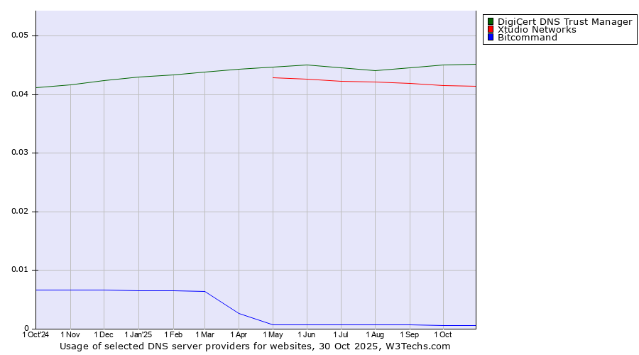Historical trends in the usage of DigiCert DNS Trust Manager vs. Xtudio Networks vs. Bitcommand