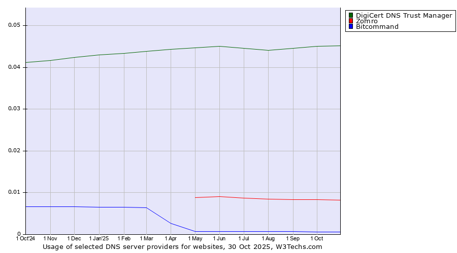 Historical trends in the usage of DigiCert DNS Trust Manager vs. Zomro vs. Bitcommand