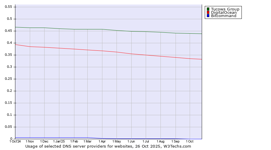 Historical trends in the usage of Tucows Group vs. DigitalOcean vs. Bitcommand