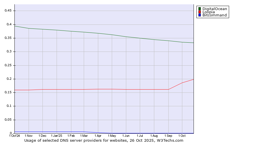 Historical trends in the usage of DigitalOcean vs. Loopia vs. Bitcommand