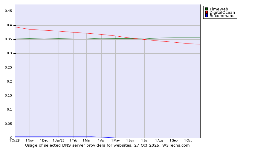 Historical trends in the usage of TimeWeb vs. DigitalOcean vs. Bitcommand