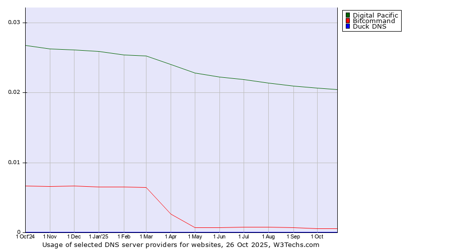 Historical trends in the usage of Digital Pacific vs. Bitcommand vs. Duck DNS