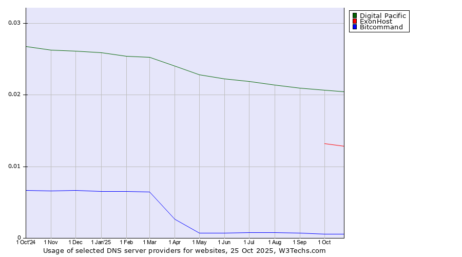 Historical trends in the usage of Digital Pacific vs. ExonHost vs. Bitcommand