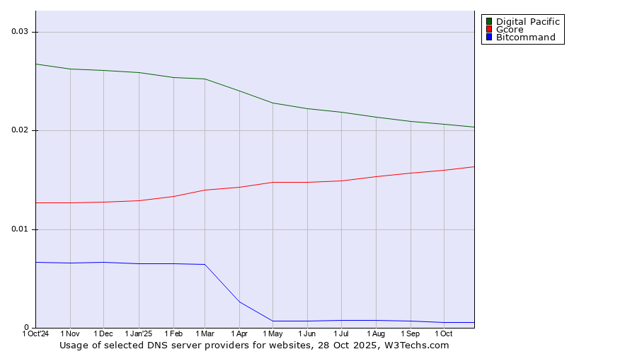 Historical trends in the usage of Digital Pacific vs. Gcore vs. Bitcommand
