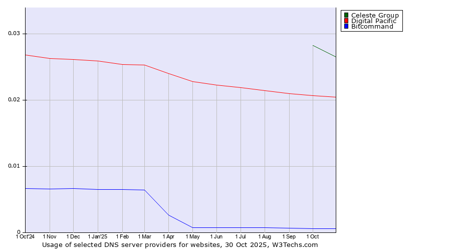 Historical trends in the usage of Celeste Group vs. Digital Pacific vs. Bitcommand