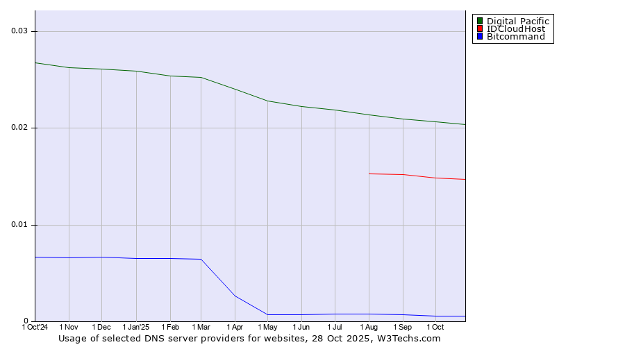 Historical trends in the usage of Digital Pacific vs. IDCloudHost vs. Bitcommand