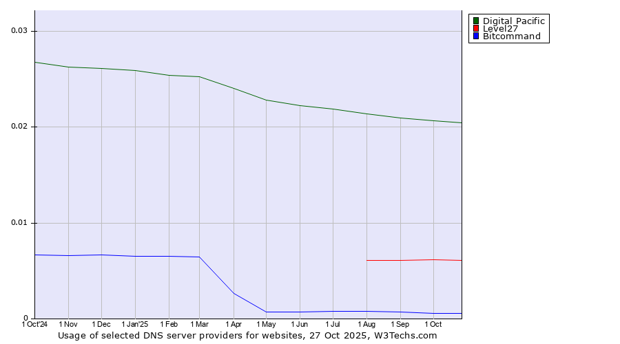 Historical trends in the usage of Digital Pacific vs. Level27 vs. Bitcommand