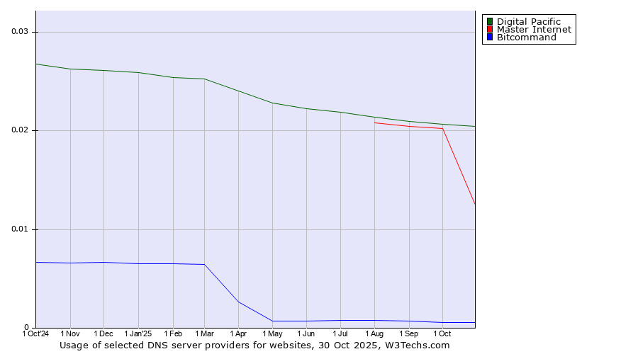 Historical trends in the usage of Digital Pacific vs. Master Internet vs. Bitcommand