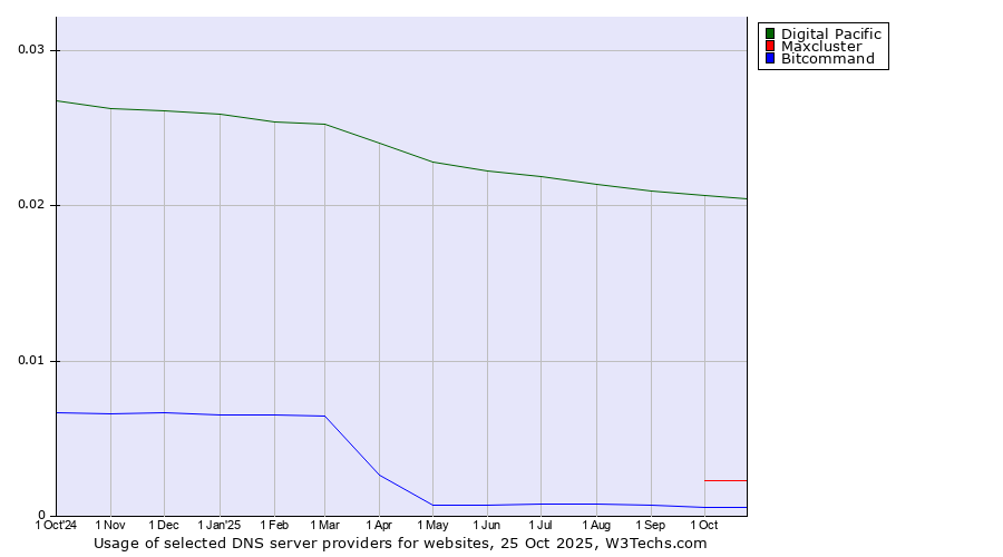 Historical trends in the usage of Digital Pacific vs. Maxcluster vs. Bitcommand