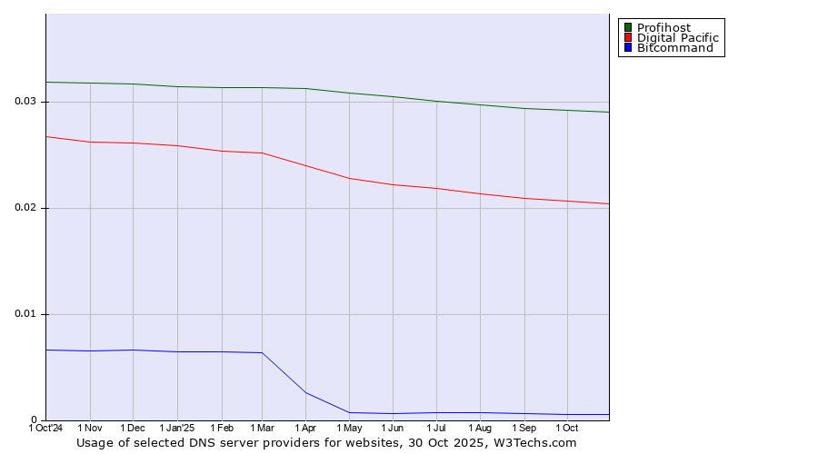 Historical trends in the usage of Profihost vs. Digital Pacific vs. Bitcommand