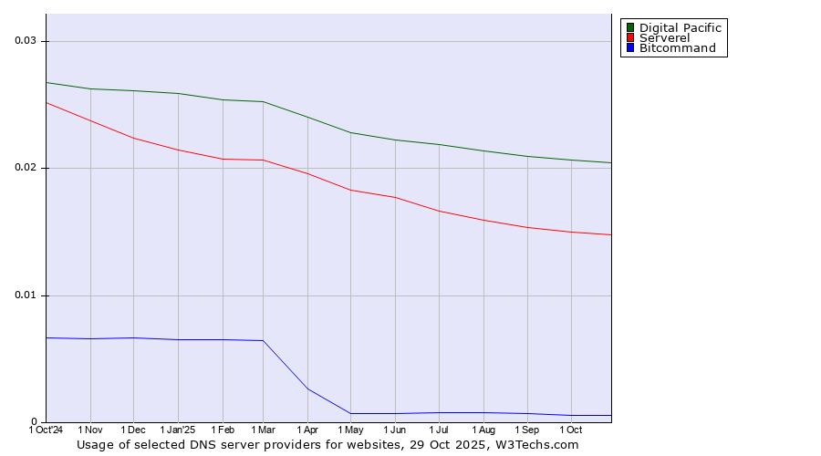 Historical trends in the usage of Digital Pacific vs. Serverel vs. Bitcommand