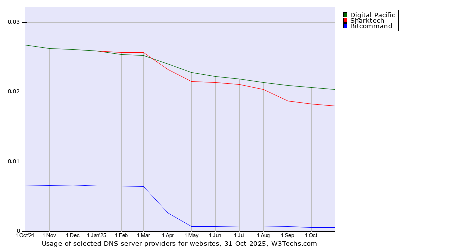 Historical trends in the usage of Digital Pacific vs. Sharktech vs. Bitcommand