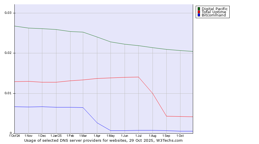 Historical trends in the usage of Digital Pacific vs. Total Uptime vs. Bitcommand