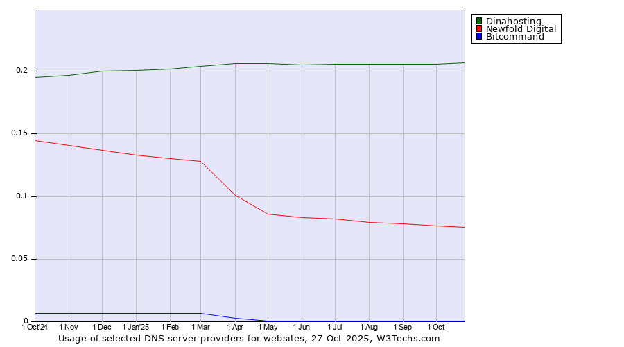 Historical trends in the usage of Dinahosting vs. Newfold Digital vs. Bitcommand