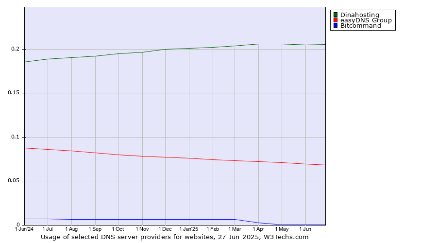Historical trends in the usage of Dinahosting vs. easyDNS Group vs. Bitcommand