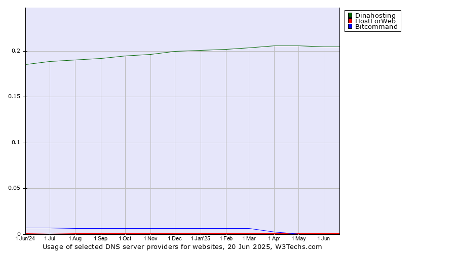 Historical trends in the usage of Dinahosting vs. HostForWeb vs. Bitcommand
