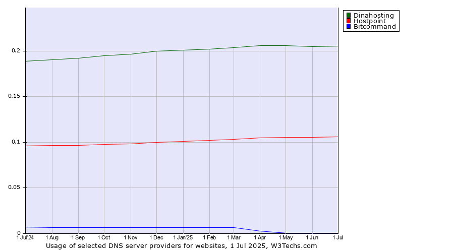 Historical trends in the usage of Dinahosting vs. Hostpoint vs. Bitcommand