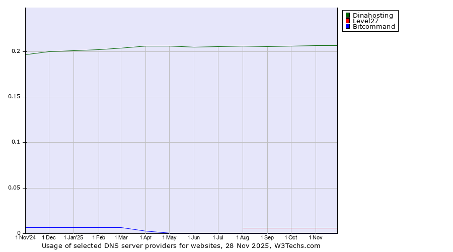Historical trends in the usage of Dinahosting vs. Level27 vs. Bitcommand