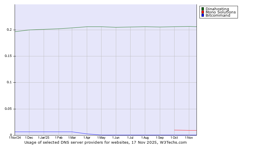 Historical trends in the usage of Dinahosting vs. Mono Solutions vs. Bitcommand