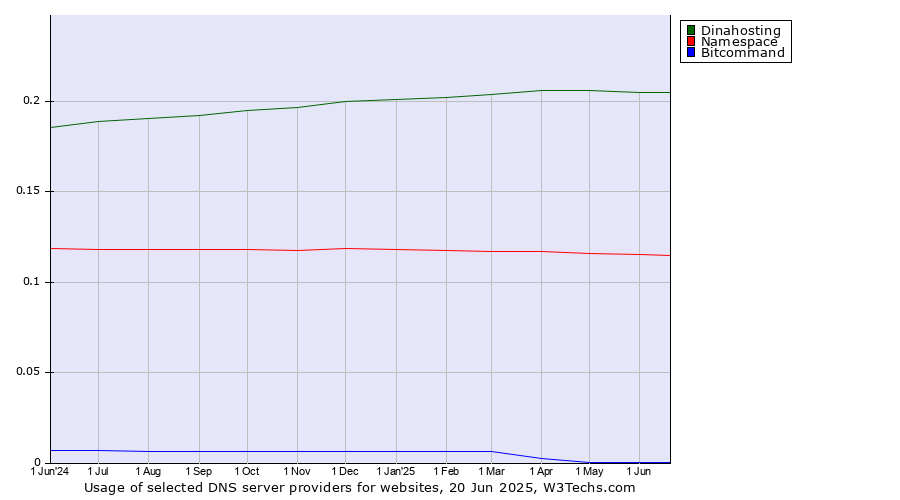 Historical trends in the usage of Dinahosting vs. Namespace vs. Bitcommand