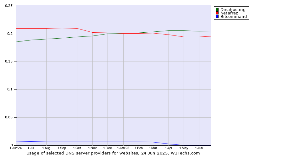 Historical trends in the usage of Dinahosting vs. Netafraz vs. Bitcommand