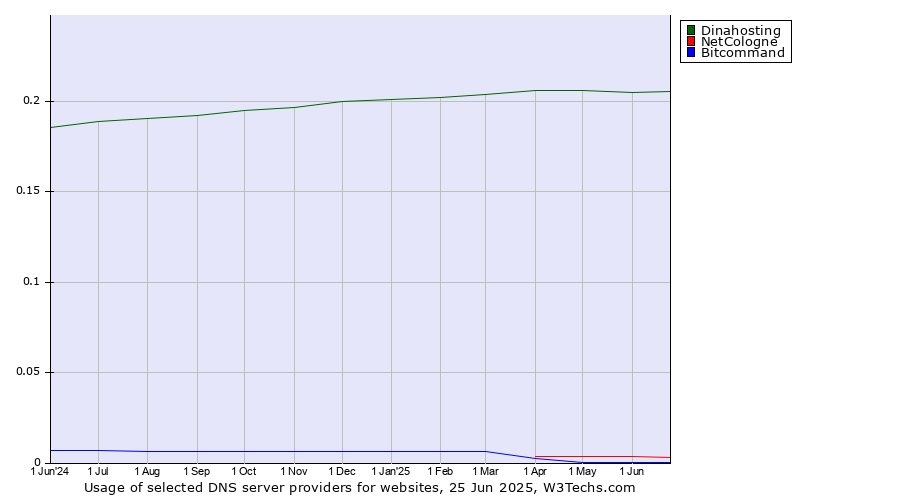 Historical trends in the usage of Dinahosting vs. NetCologne vs. Bitcommand