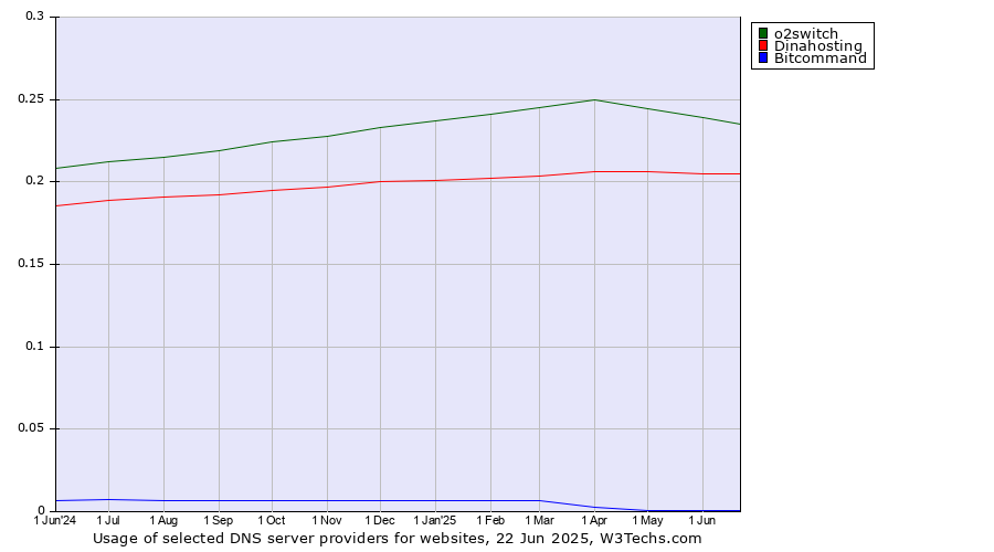 Historical trends in the usage of o2switch vs. Dinahosting vs. Bitcommand