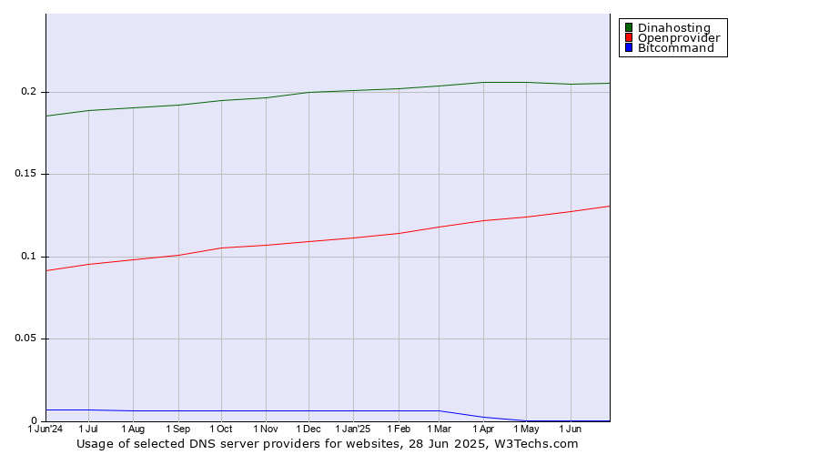 Historical trends in the usage of Dinahosting vs. Openprovider vs. Bitcommand