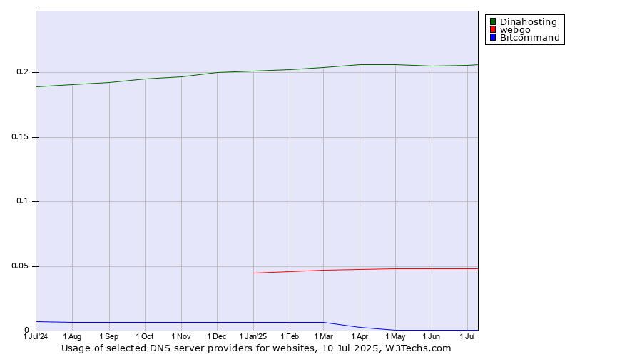 Historical trends in the usage of Dinahosting vs. webgo vs. Bitcommand