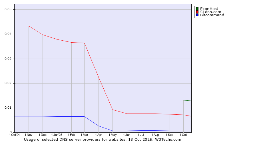 Historical trends in the usage of ExonHost vs. 51dns.com vs. Bitcommand