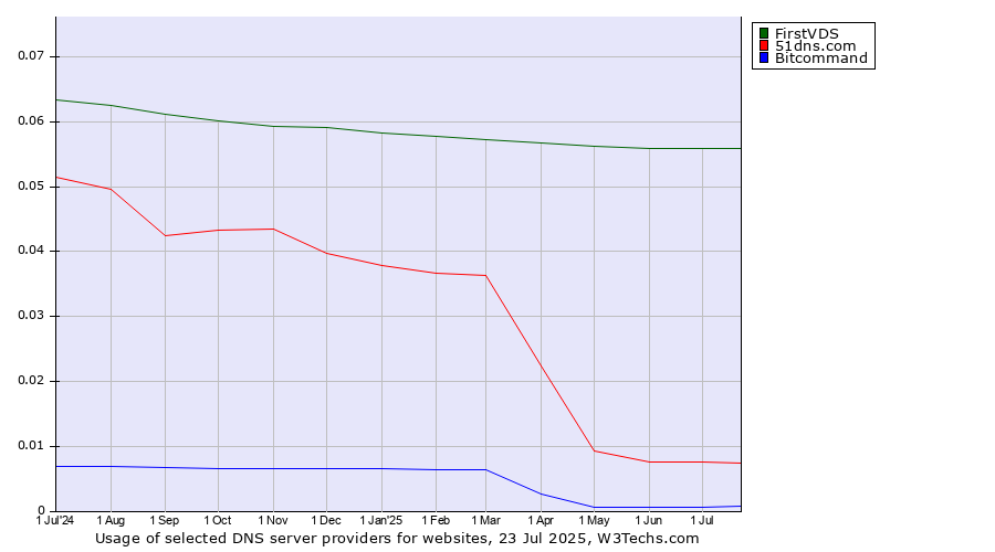 Historical trends in the usage of FirstVDS vs. 51dns.com vs. Bitcommand