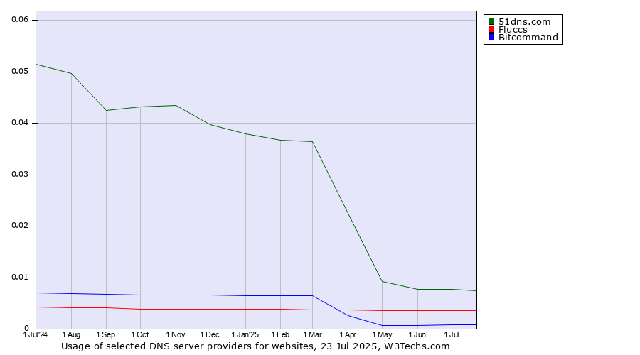 Historical trends in the usage of 51dns.com vs. Fluccs vs. Bitcommand