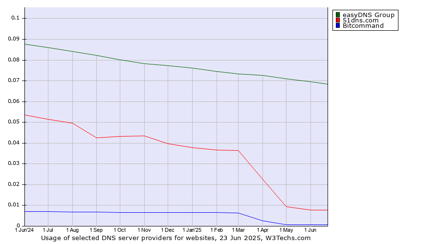 Historical trends in the usage of easyDNS Group vs. 51dns.com vs. Bitcommand