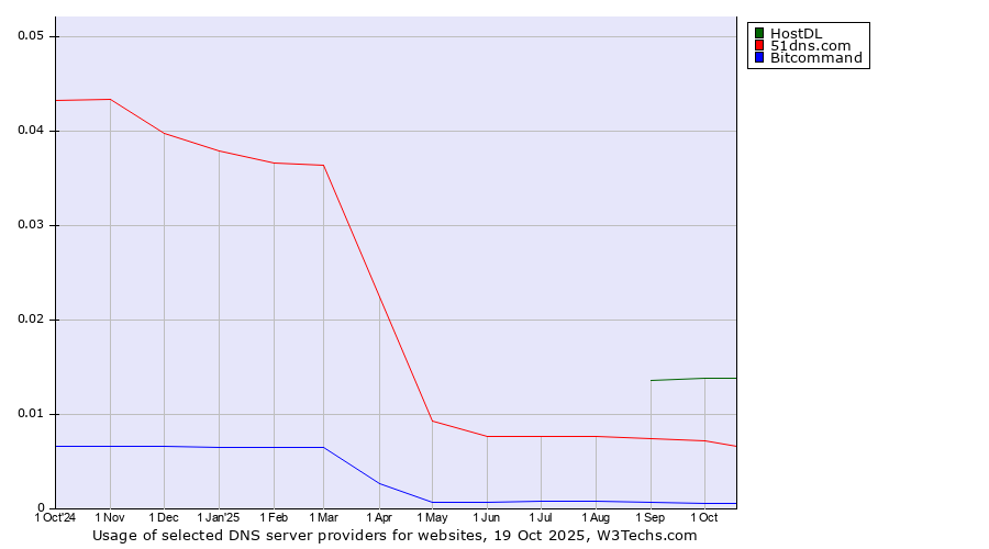 Historical trends in the usage of HostDL vs. 51dns.com vs. Bitcommand