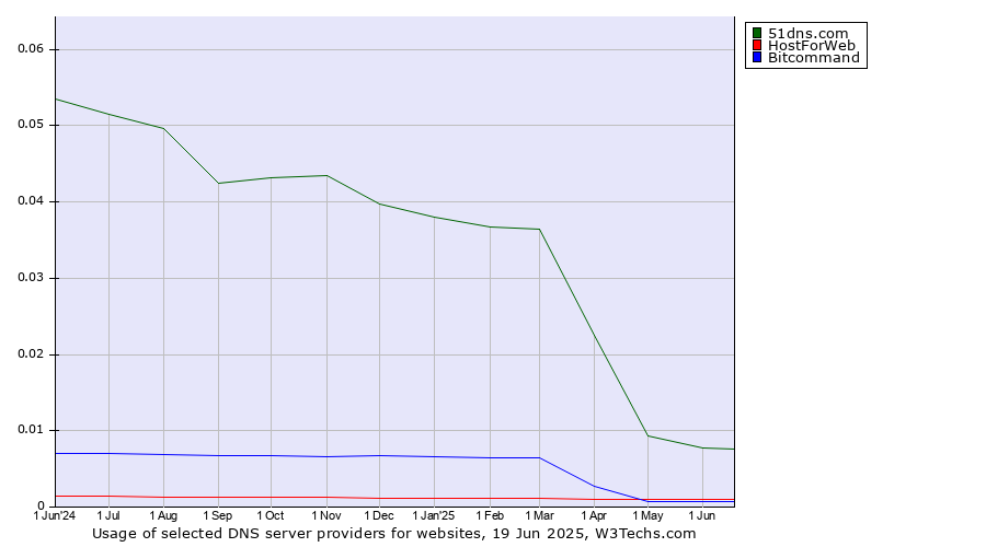 Historical trends in the usage of 51dns.com vs. HostForWeb vs. Bitcommand