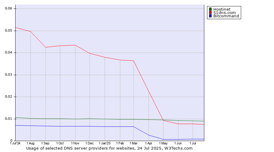 Historical trends in the usage of Hostinet vs. 51dns.com vs. Bitcommand